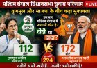 रुझानों में 'खेला' जारी: भाजपा 170 सीटों के पार, तृणमूल कांग्रेस के कई मंत्रियों और दिग्गजों को लगा शुरुआती झटका।