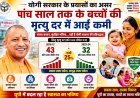 Lucknow: योगी सरकार के प्रयासों का असर, पांच साल तक के बच्चों की मृत्यु दर में आई कमी। 