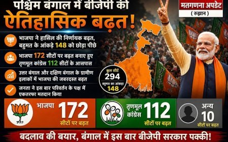 बंगाल में खिलेगा कमल? रुझानों में भाजपा ने पार किया बहुमत का जादुई आंकड़ा, टीएमसी के गढ़ ढहे।