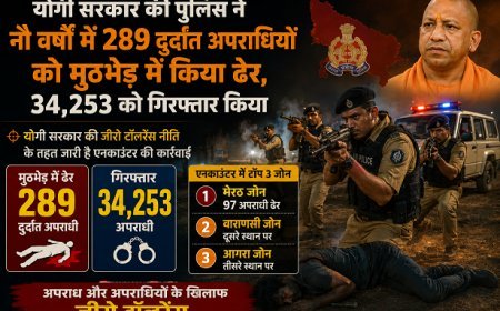 Lucknow: योगी सरकार का बड़ा एक्शन: 9 साल में 289 दुर्दांत अपराधी ढेर, 34 हजार से ज्यादा गिरफ्तार।