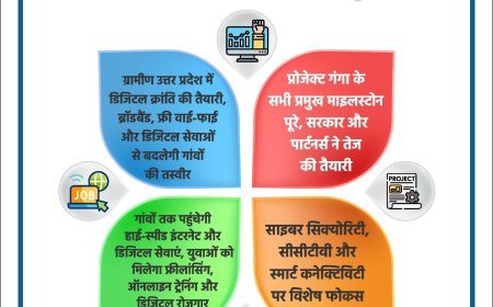 Lucknow : योगी सरकार का डिजिटल विजन तेज रफ्तार पर, प्रोजेक्ट गंगा जल्द होगा 'लाइव'