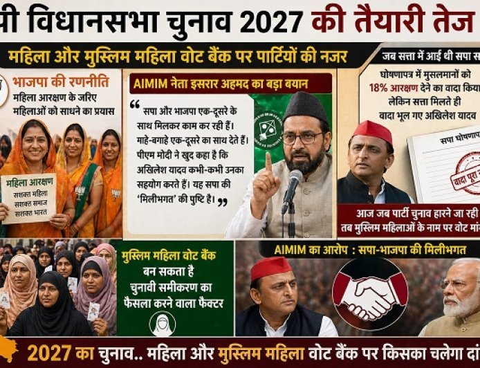 यूपी विधानसभा चुनाव 2027 के लिए बिछने लगी सियासी बिसात: मुस्लिम महिला वोट बैंक पर कब्जे की मची होड़।
