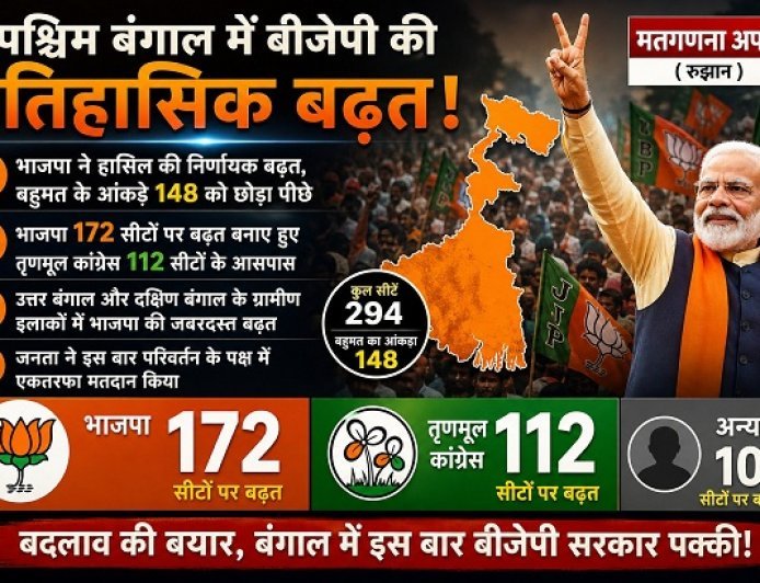 बंगाल में खिलेगा कमल? रुझानों में भाजपा ने पार किया बहुमत का जादुई आंकड़ा, टीएमसी के गढ़ ढहे।