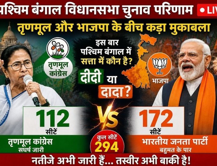 रुझानों में 'खेला' जारी: भाजपा 170 सीटों के पार, तृणमूल कांग्रेस के कई मंत्रियों और दिग्गजों को लगा शुरुआती झटका।
