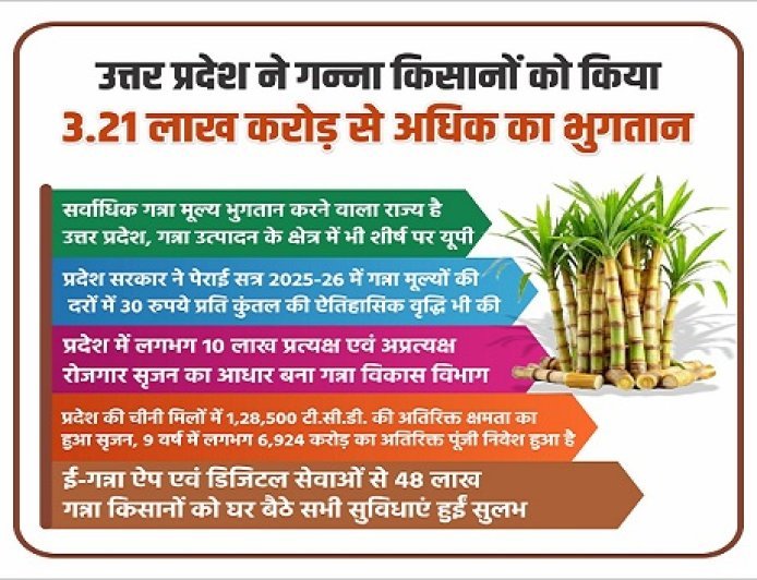 Lucknow: गन्ना किसानों के लिए योगी सरकार का बड़ा रिकॉर्ड: ₹3.21 लाख करोड़ भुगतान, 30 रुपये प्रति कुंतल बढ़े दाम। 