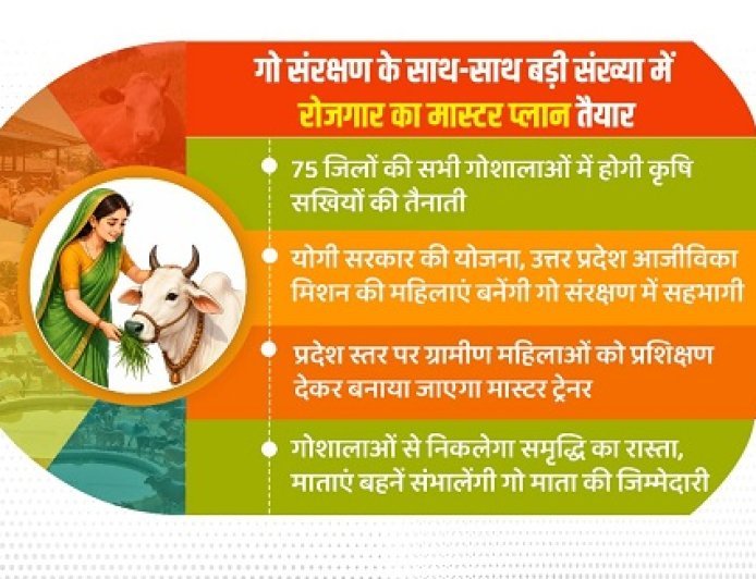 Lucknow: गो संरक्षण से रोजगार तक योगी सरकार का बड़ा प्लान, 75 जिलों की गोशालाओं में तैनात होंगी कृषि सखियां।