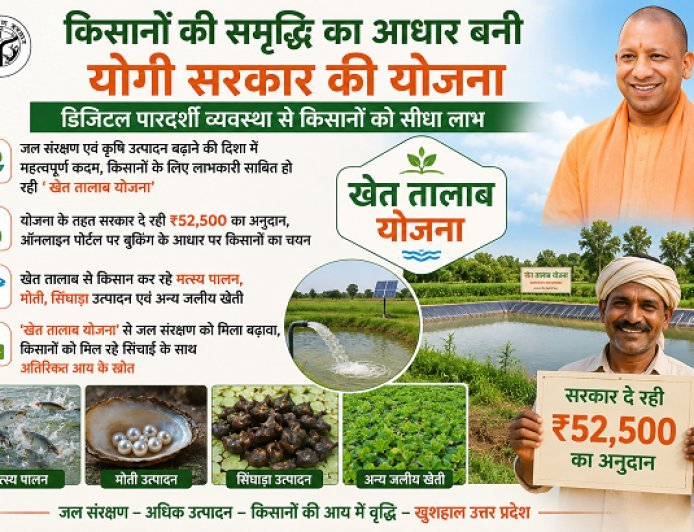 योगी सरकार की ‘खेत तालाब योजना’ बनी किसानों की तरक्की का आधार, जल संरक्षण के साथ बढ़ी आमदनी।