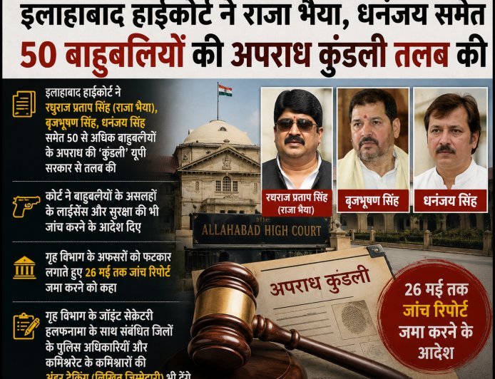 Prayagraj : इलाहाबाद हाईकोर्ट का बड़ा फैसला, राजा भैया और धनंजय सिंह सहित पचास बाहुबलियों के आपराधिक रिकॉर्ड और गन लाइसेंस की जांच के आदेश