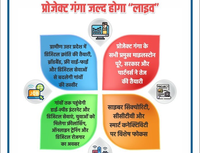 Lucknow : योगी सरकार का डिजिटल विजन तेज रफ्तार पर, प्रोजेक्ट गंगा जल्द होगा 'लाइव'