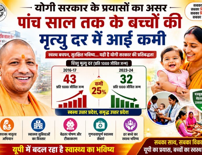 Lucknow: योगी सरकार के प्रयासों का असर, पांच साल तक के बच्चों की मृत्यु दर में आई कमी। 