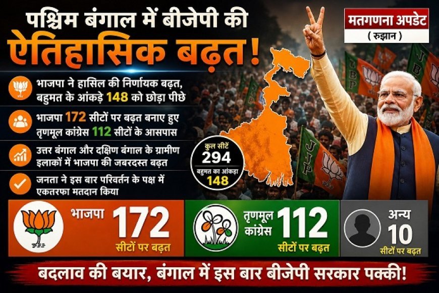 बंगाल में खिलेगा कमल? रुझानों में भाजपा ने पार किया बहुमत का जादुई आंकड़ा, टीएमसी के गढ़ ढहे।