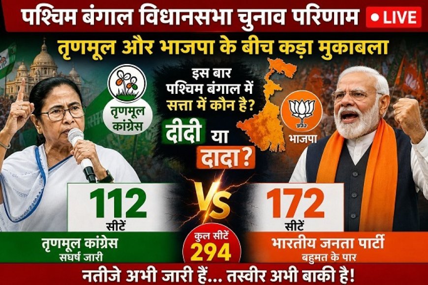 रुझानों में 'खेला' जारी: भाजपा 170 सीटों के पार, तृणमूल कांग्रेस के कई मंत्रियों और दिग्गजों को लगा शुरुआती झटका।