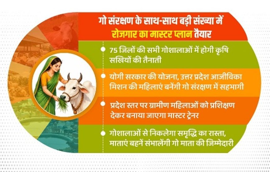Lucknow: गो संरक्षण से रोजगार तक योगी सरकार का बड़ा प्लान, 75 जिलों की गोशालाओं में तैनात होंगी कृषि सखियां।
