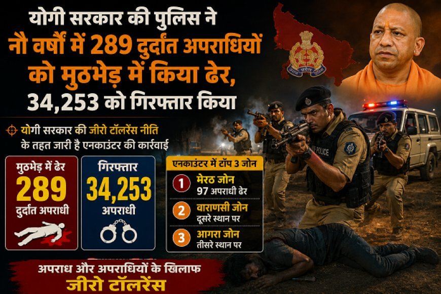 Lucknow: योगी सरकार का बड़ा एक्शन: 9 साल में 289 दुर्दांत अपराधी ढेर, 34 हजार से ज्यादा गिरफ्तार।