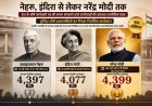 नेहरू, इंदिरा से लेकर नरेंद्र मोदी तक; ऐसी और इतने दिनों तक रही देश के शीर्ष कार्यकारी पद की कमान संभालने वाले जननेताओं की अनवरत राजनीतिक यात्रा