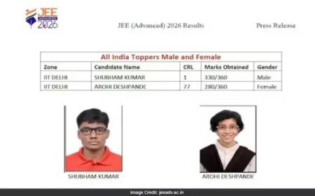 JEE Advanced 2026 के नतीजों में आईआईटी दिल्ली जोन का ऐतिहासिक दबदबा, गया के शुभम कुमार बने ऑल इंडिया टॉपर