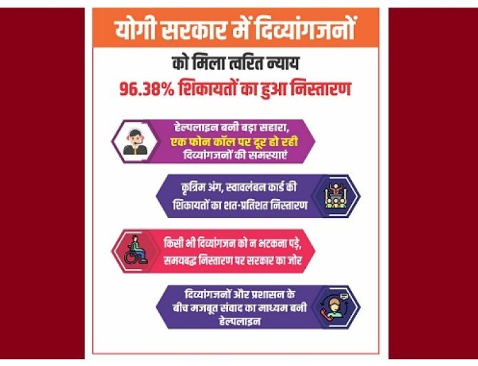 Lucknow: योगी सरकार में दिव्यांगजनों को मिला त्वरित न्याय, 96.38% शिकायतों का हुआ निस्तारण