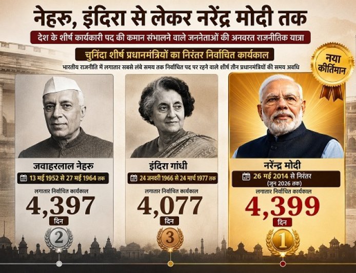 नेहरू, इंदिरा से लेकर नरेंद्र मोदी तक; ऐसी और इतने दिनों तक रही देश के शीर्ष कार्यकारी पद की कमान संभालने वाले जननेताओं की अनवरत राजनीतिक यात्रा