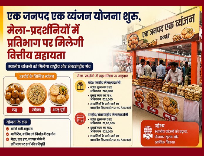 Hardoi: एक जनपद एक व्यंजन योजना शुरू, मेला-प्रदर्शनियों में प्रतिभाग पर मिलेगी वित्तीय सहायता