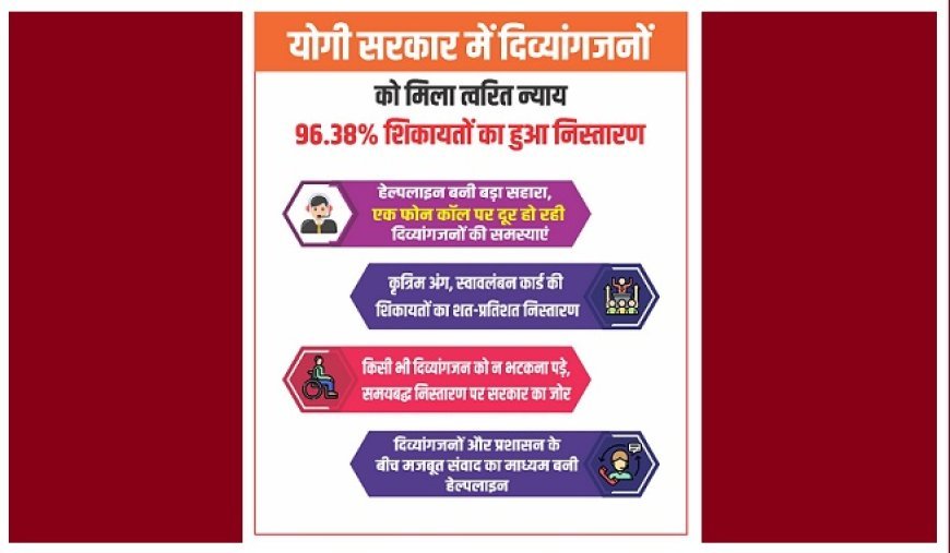 Lucknow: योगी सरकार में दिव्यांगजनों को मिला त्वरित न्याय, 96.38% शिकायतों का हुआ निस्तारण
