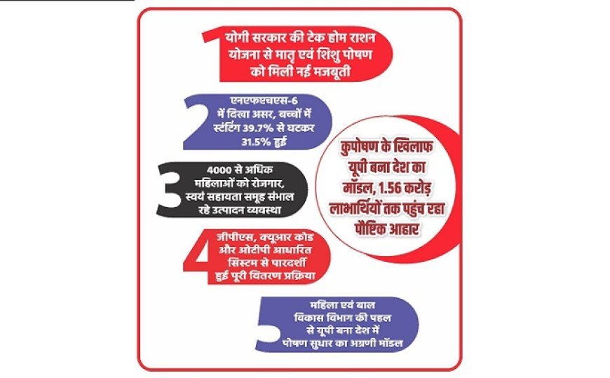 Lucknow: कुपोषण के खिलाफ जंग में यूपी बना मॉडल, 1.56 करोड़ लाभार्थियों तक पहुंच रहा पौष्टिक आहार 
