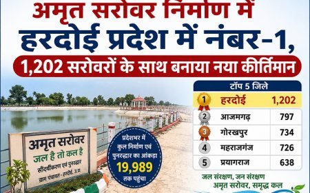 अमृत सरोवर निर्माण में हरदोई प्रदेश में नंबर-1, 1,202 सरोवरों के साथ बनाया नया कीर्तिमान