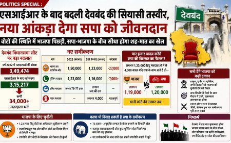 Politics Special : एसआईआर के बाद बदली देवबंद की सियासी तस्वीर, नया आंकड़ा देगा सपा को जीवनदान