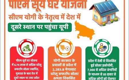 PM Surya Ghar Yojana: पीएम सूर्य घर योजना में यूपी का जलवा, महाराष्ट्र को पछाड़कर देश में हासिल किया दूसरा स्थान