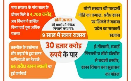 योगी सरकार की सख्ती और निरंतर निगरानी का असरः 9 साल में खनन राजस्व 30 हजार करोड़ रुपये के पार