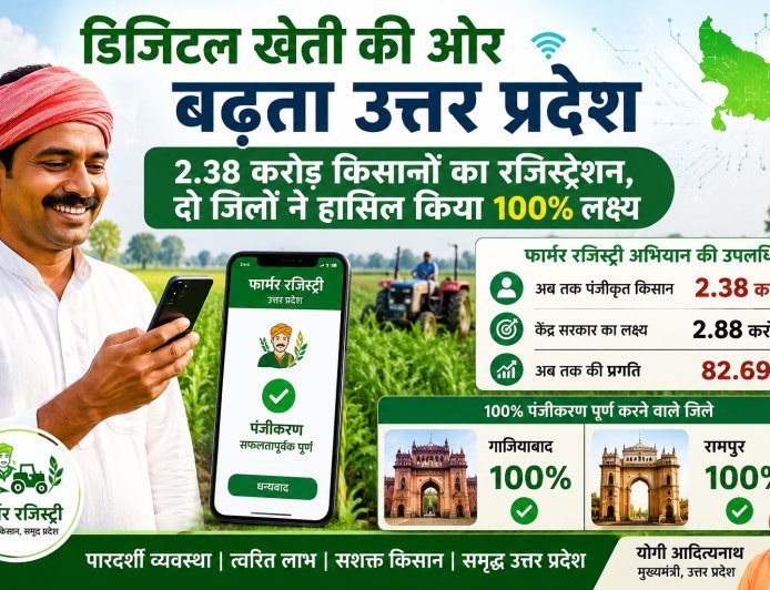 डिजिटल खेती की ओर बढ़ता उत्तर प्रदेश: 2.38 करोड़ किसानों का रजिस्ट्रेशन, दो जिलों ने हासिल किया 100% लक्ष्य