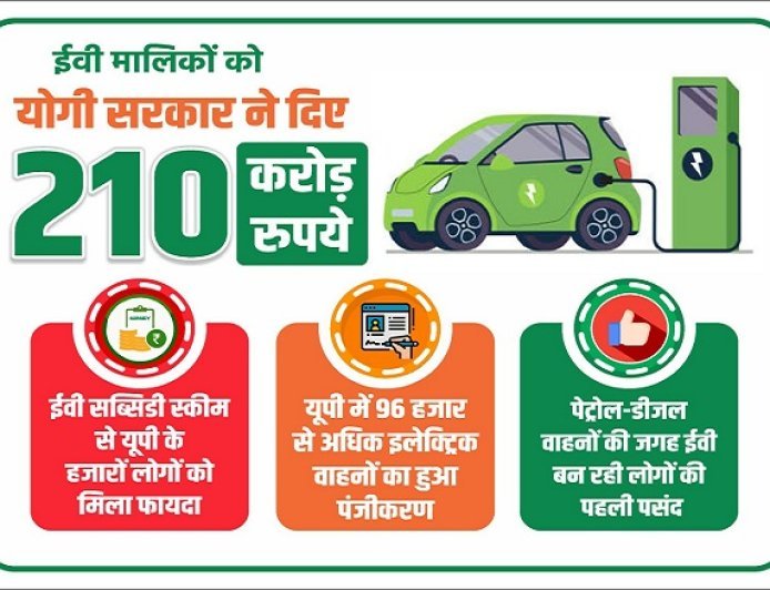 इलेक्ट्रिक वाहनों के लिए योगी सरकार ने दी 210 करोड़ रुपये की सब्सिडी, 43 हजार से अधिक लोगों को मिला लाभ
