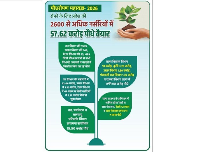 Mega Tree Plantation Drive 2026:  रोपने के लिए प्रदेश की 2600 से अधिक नर्सरियों में 57.62 करोड़ पौधे तैयार
