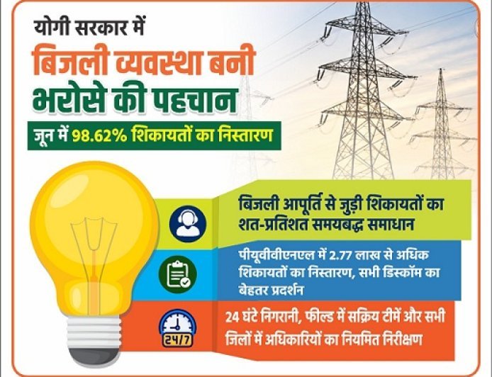 योगी सरकार में बिजली व्यवस्था बनी भरोसे की पहचान, जून में 98.62% शिकायतों का निस्तारण