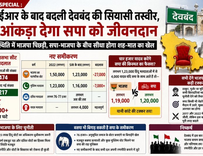 Politics Special : एसआईआर के बाद बदली देवबंद की सियासी तस्वीर, नया आंकड़ा देगा सपा को जीवनदान