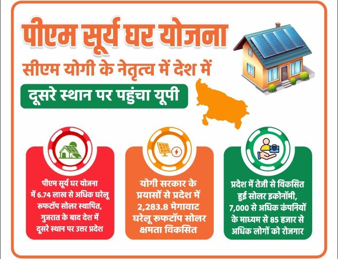 PM Surya Ghar Yojana: पीएम सूर्य घर योजना में यूपी का जलवा, महाराष्ट्र को पछाड़कर देश में हासिल किया दूसरा स्थान