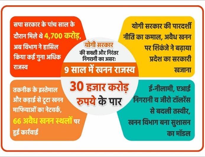 योगी सरकार की सख्ती और निरंतर निगरानी का असरः 9 साल में खनन राजस्व 30 हजार करोड़ रुपये के पार