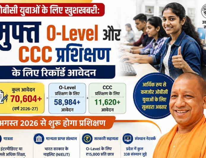ओबीसी युवाओं के लिए खुशखबरी: मुफ्त O-Level और CCC प्रशिक्षण के लिए रिकॉर्ड आवेदन