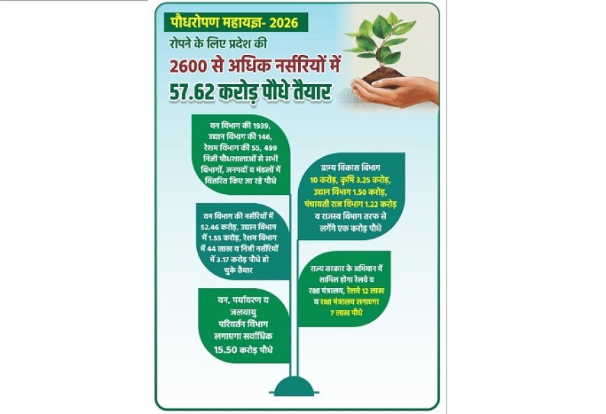 Mega Tree Plantation Drive 2026:  रोपने के लिए प्रदेश की 2600 से अधिक नर्सरियों में 57.62 करोड़ पौधे तैयार