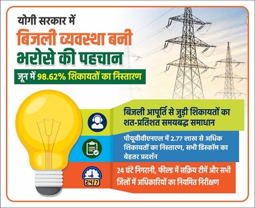 योगी सरकार में बिजली व्यवस्था बनी भरोसे की पहचान, जून में 98.62% शिकायतों का निस्तारण