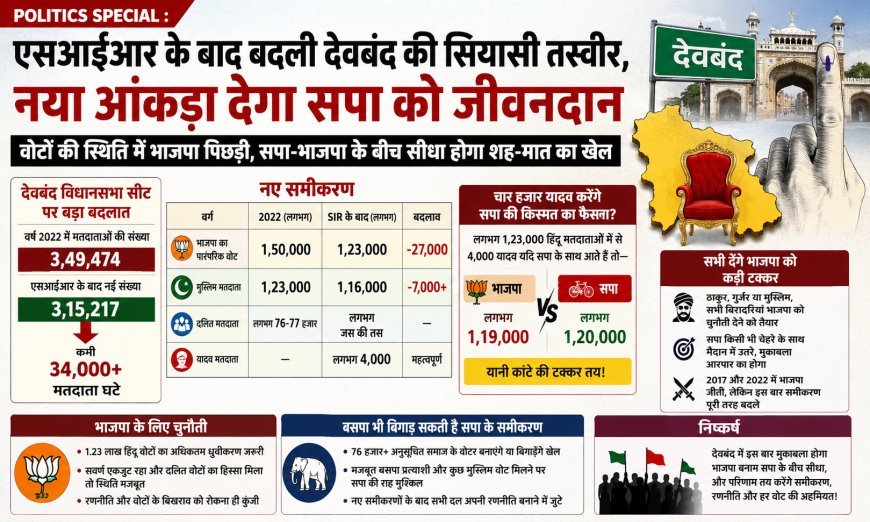 Politics Special : एसआईआर के बाद बदली देवबंद की सियासी तस्वीर, नया आंकड़ा देगा सपा को जीवनदान
