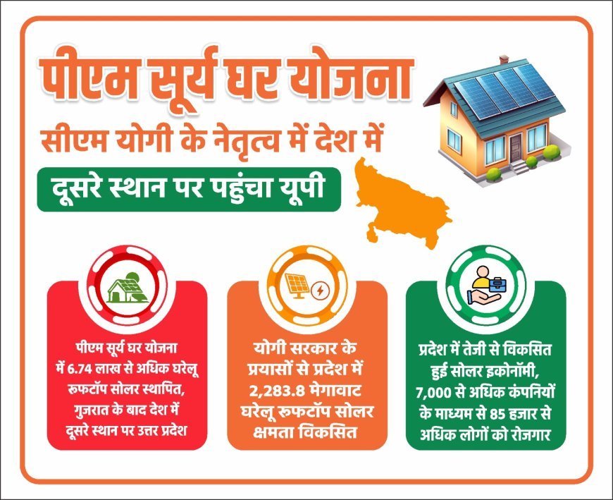 PM Surya Ghar Yojana: पीएम सूर्य घर योजना में यूपी का जलवा, महाराष्ट्र को पछाड़कर देश में हासिल किया दूसरा स्थान