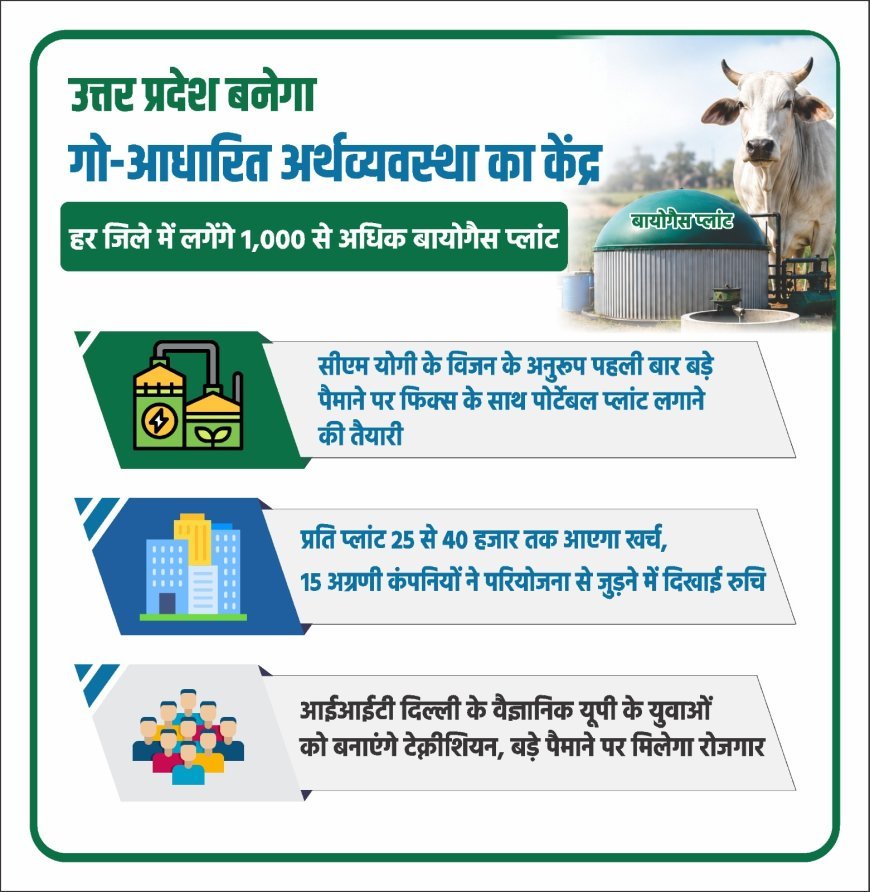 UP Biogas Plant Scheme: यूपी के हर जिले में लगेंगे 1,000 से अधिक बायोगैस प्लांट, गो आधारित अर्थव्यवस्था को मिलेगी रफ्तार