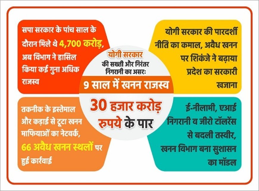 योगी सरकार की सख्ती और निरंतर निगरानी का असरः 9 साल में खनन राजस्व 30 हजार करोड़ रुपये के पार