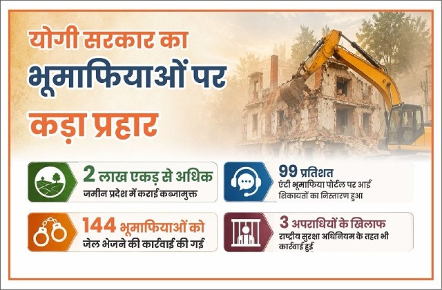 Lucknow: योगी सरकार का भूमाफियाओं पर बड़ा प्रहार, 2 लाख एकड़ जमीन अवैध कब्जे से मुक्त