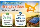 PM Surya Ghar: सोलर इंस्टॉलेशन में यूपी की छलांग! 7.92 लाख से ज्यादा घरेलू रूफटॉप सोलर, नंबर-1 बनने की रेस में सबसे आगे