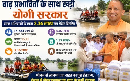 Flood Relief Work: बाढ़ प्रभावितों के साथ खड़ी योगी सरकार, 3.36 लाख लंच पैकेट बांटे; 16,784 लोगों को सुरक्षित पहुंचाया