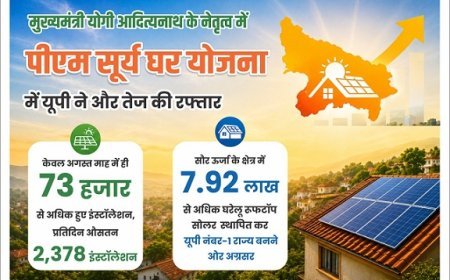 PM Surya Ghar: सोलर इंस्टॉलेशन में यूपी की छलांग! 7.92 लाख से ज्यादा घरेलू रूफटॉप सोलर, नंबर-1 बनने की रेस में सबसे आगे