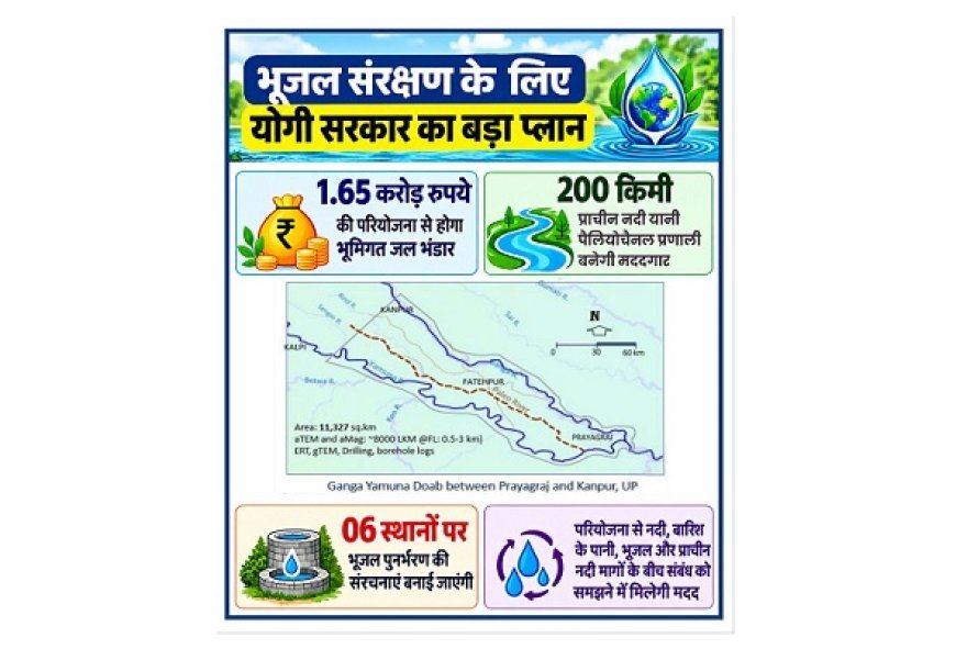 UP News: यूपी में भूजल संरक्षण की बड़ी पहल! कानपुर-प्रयागराज के बीच मिली 200 KM लंबी भूमिगत प्राचीन नदी