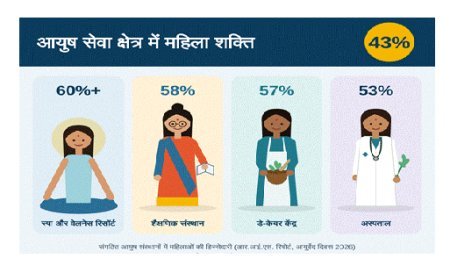 Developed India 2047: आयुष सेवा क्षेत्र में महिलाओं की बढ़ी भागीदारी, 43% कार्यबल में महिलाएं